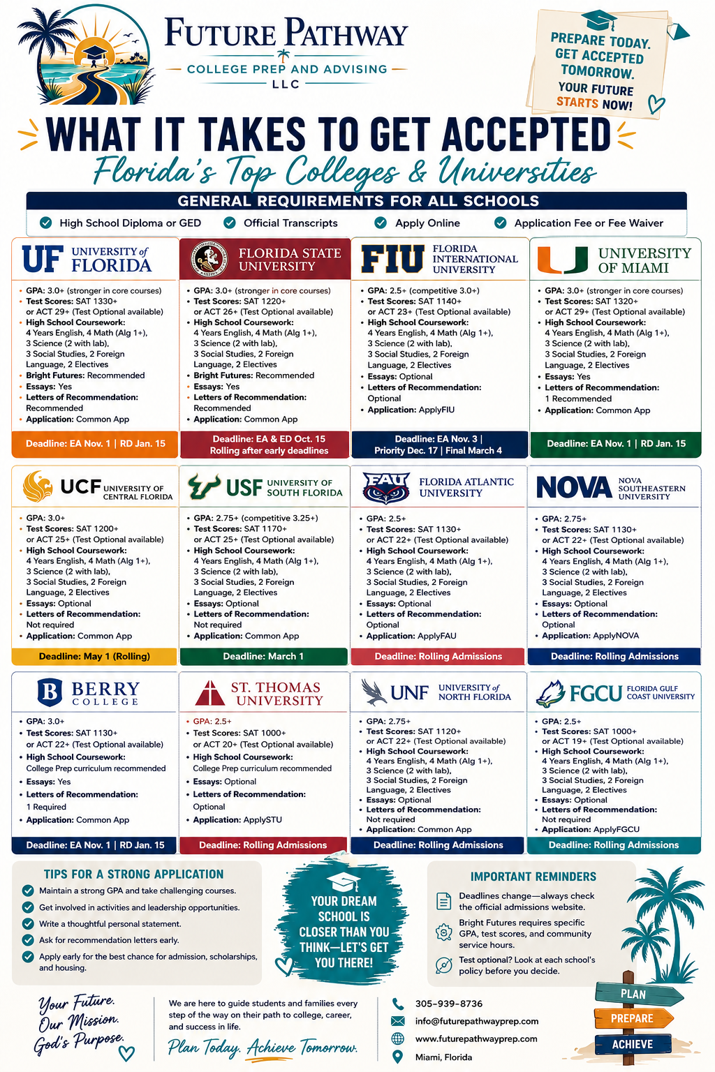 What It Takes to Get Accepted